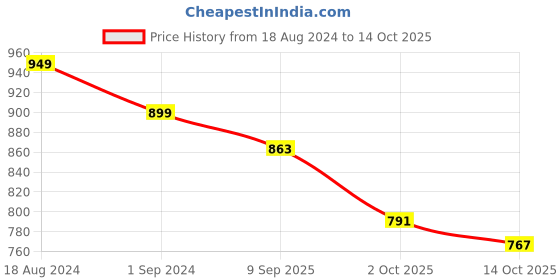 myntra.com StyleCast Striped Crop Top stylecast Price History Graph from 18 Aug 2024 to 14 Oct 2025