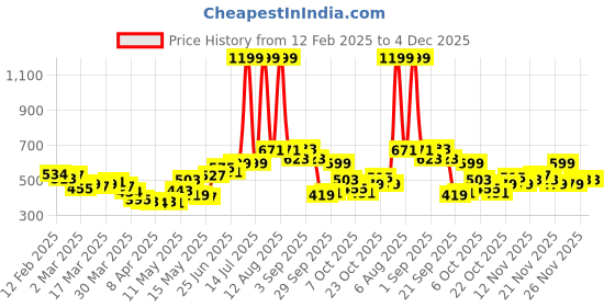 myntra.com StyleCast Striped Crop Top stylecast Price History Graph from 12 Feb 2025 to 4 Dec 2025