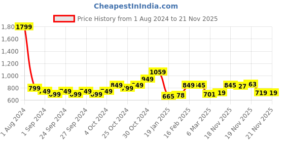 myntra.com StyleCast Striped Extended Sleeves Boxy Top stylecast Price History Graph from 1 Aug 2024 to 20 Nov 2025