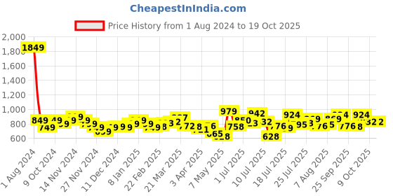 myntra.com StyleCast Striped Extended Sleeves Cotton Boxy Top stylecast Price History Graph from 1 Aug 2024 to 17 Oct 2025