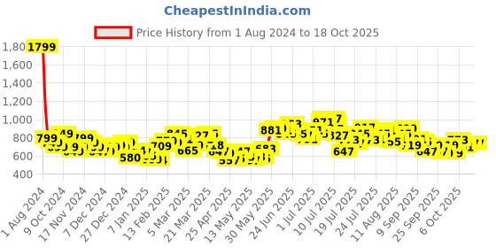 myntra.com StyleCast Striped Extended Sleeves Top stylecast Price History Graph from 1 Aug 2024 to 18 Oct 2025