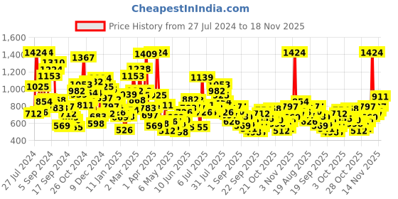 myntra.com StyleCast Striped Fit & Flare Dress stylecast Price History Graph from 27 Jul 2024 to 18 Nov 2025