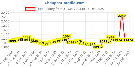 myntra.com StyleCast Striped Georgette Maxi Dress stylecast Price History Graph from 31 Oct 2024 to 13 Oct 2025