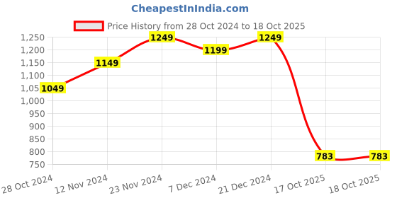 myntra.com StyleCast Striped Georgette Regular Top stylecast Price History Graph from 28 Oct 2024 to 17 Oct 2025
