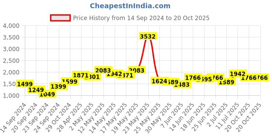 myntra.com StyleCast Striped Georgette Sheath Dress stylecast Price History Graph from 14 Sep 2024 to 20 Oct 2025