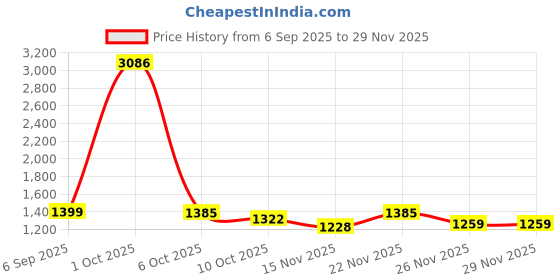 myntra.com StyleCast Striped High Neck Pullover stylecast Price History Graph from 6 Sep 2025 to 28 Nov 2025