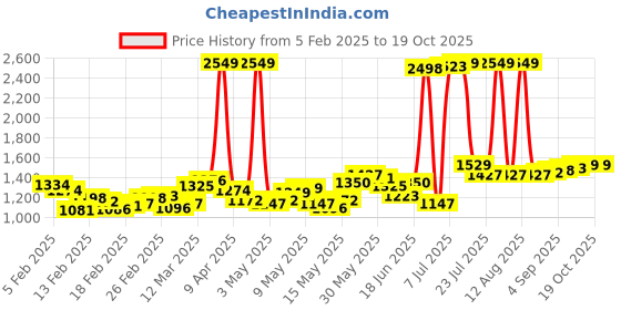 myntra.com StyleCast Striped Jumpsuit stylecast Price History Graph from 5 Feb 2025 to 17 Oct 2025