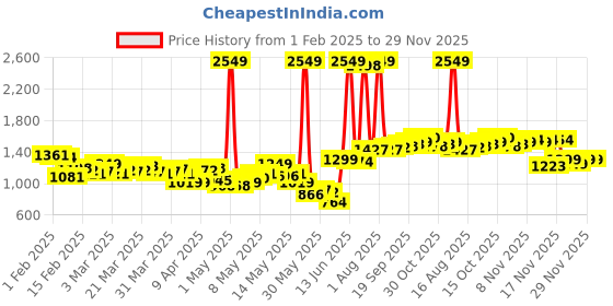 myntra.com StyleCast Striped Jumpsuit stylecast Price History Graph from 1 Feb 2025 to 28 Nov 2025