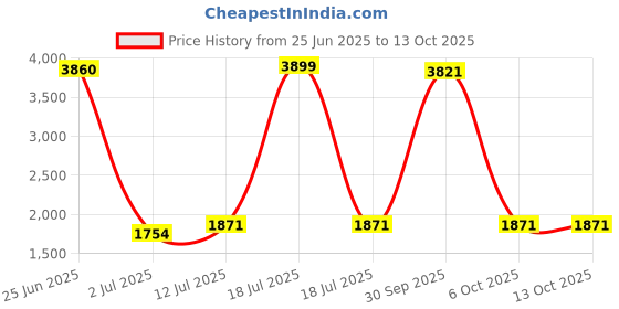 myntra.com StyleCast Striped Jumpsuit stylecast Price History Graph from 25 Jun 2025 to 12 Oct 2025