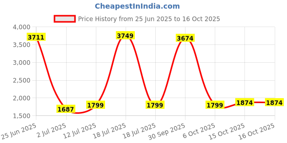 myntra.com StyleCast Striped Jumpsuit stylecast Price History Graph from 25 Jun 2025 to 15 Oct 2025