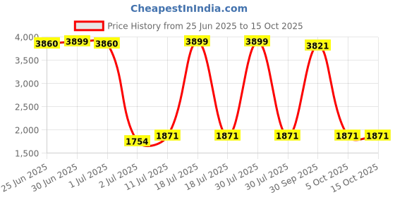 myntra.com StyleCast Striped Jumpsuit stylecast Price History Graph from 25 Jun 2025 to 15 Oct 2025