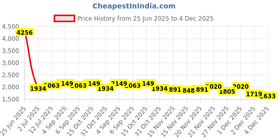 myntra.com StyleCast Striped Jumpsuit stylecast Price History Graph from 25 Jun 2025 to 4 Dec 2025