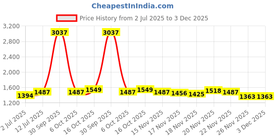 myntra.com StyleCast Striped Long Sleeves T-shirt stylecast Price History Graph from 2 Jul 2025 to 3 Dec 2025