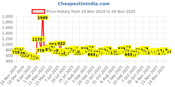 myntra.com StyleCast Striped Long Sleeves Top stylecast Price History Graph from 24 Nov 2024 to 26 Nov 2025