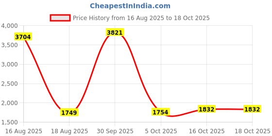 myntra.com StyleCast Striped Mandarin Collar Playsuit stylecast Price History Graph from 16 Aug 2025 to 16 Oct 2025