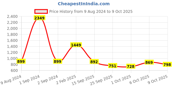 myntra.com StyleCast Striped Mandarin Collar Roll-Up Sleeves Top stylecast Price History Graph from 9 Aug 2024 to 9 Oct 2025