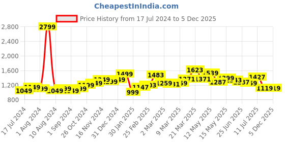 myntra.com StyleCast Striped Maxi Dress stylecast Price History Graph from 17 Jul 2024 to 5 Dec 2025