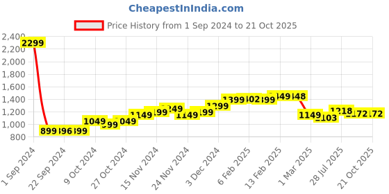 myntra.com StyleCast Striped Maxi Dress stylecast Price History Graph from 1 Sep 2024 to 21 Oct 2025