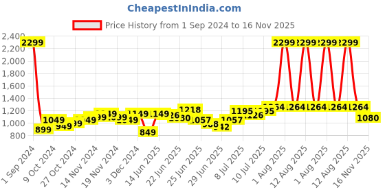 myntra.com StyleCast Striped Maxi Dress stylecast Price History Graph from 1 Sep 2024 to 16 Nov 2025