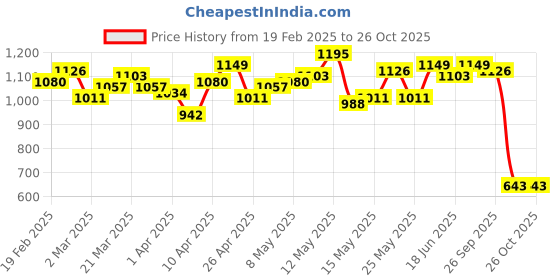 myntra.com StyleCast Striped Maxi Dress stylecast Price History Graph from 19 Feb 2025 to 26 Oct 2025