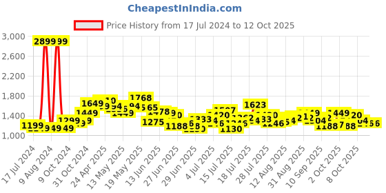 myntra.com StyleCast Striped Maxi Midi Dress stylecast Price History Graph from 17 Jul 2024 to 10 Oct 2025