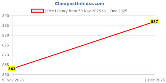 myntra.com StyleCast Striped Off-Shoulder Bardot Crop Top stylecast Price History Graph from 30 Nov 2025 to 1 Dec 2025