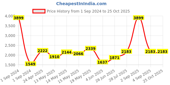 myntra.com StyleCast Striped Off-Shoulder Bodycon Midi Dress stylecast Price History Graph from 1 Sep 2024 to 25 Oct 2025