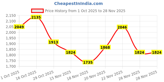 myntra.com StyleCast Striped Off-Shoulder Long Sleeves Top with Skirt stylecast Price History Graph from 1 Oct 2025 to 26 Nov 2025