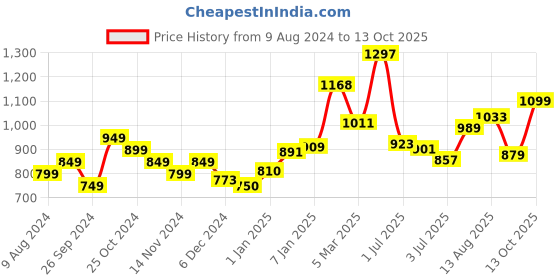 myntra.com StyleCast Striped One Shoulder Cape Top stylecast Price History Graph from 9 Aug 2024 to 13 Oct 2025