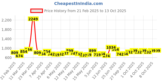 myntra.com StyleCast Striped One Shoulder Flared Sleeve Top stylecast Price History Graph from 21 Feb 2025 to 13 Oct 2025