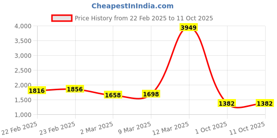 myntra.com StyleCast Striped Oversized Shopper Shoulder Bag with Tasselled stylecast Price History Graph from 22 Feb 2025 to 10 Oct 2025