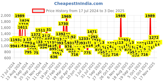 myntra.com StyleCast Striped Patchwork A-Line Dress stylecast Price History Graph from 17 Jul 2024 to 2 Dec 2025