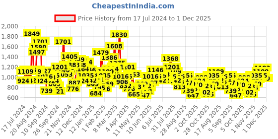 myntra.com StyleCast Striped Patchwork Cotton A-Line Dress stylecast Price History Graph from 17 Jul 2024 to 30 Nov 2025