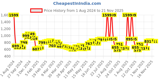 myntra.com StyleCast Striped Print Round Neck Short Sleeves A-Line Dress stylecast Price History Graph from 1 Aug 2024 to 20 Nov 2025