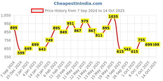 myntra.com StyleCast Striped Round Neck Extended Sleeves Ruffles Regular Top stylecast Price History Graph from 7 Sep 2024 to 13 Oct 2025
