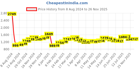 myntra.com StyleCast Striped Round Neck Long Sleeves A-Line Dress stylecast Price History Graph from 8 Aug 2024 to 26 Nov 2025