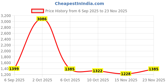 myntra.com StyleCast Striped Round Neck Long Sleeves Crop Pullover stylecast Price History Graph from 6 Sep 2025 to 23 Nov 2025