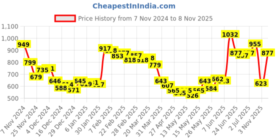 myntra.com StyleCast Striped Round Neck Sleeveless Top stylecast Price History Graph from 7 Nov 2024 to 8 Nov 2025