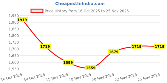 myntra.com StyleCast Striped Round Neck Sweatshirt & Shorts Co-Ords Set stylecast Price History Graph from 16 Oct 2025 to 24 Nov 2025