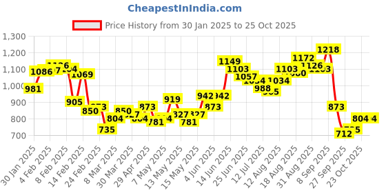 myntra.com StyleCast Striped Sheath Maxi Dress stylecast Price History Graph from 30 Jan 2025 to 23 Oct 2025