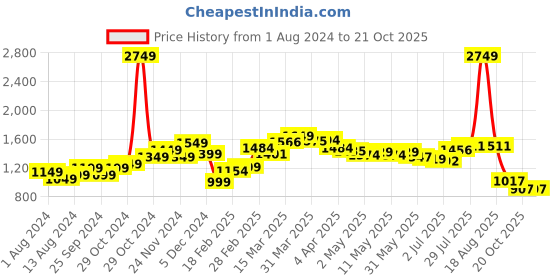 myntra.com StyleCast Striped Shirt Midi Dress stylecast Price History Graph from 1 Aug 2024 to 20 Oct 2025
