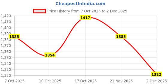 myntra.com StyleCast Striped Shoulder Straps A-Line Midi Dress stylecast Price History Graph from 7 Oct 2025 to 2 Dec 2025