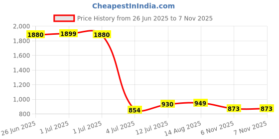 myntra.com StyleCast Striped Shoulder Straps Top stylecast Price History Graph from 26 Jun 2025 to 7 Nov 2025