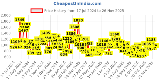 myntra.com StyleCast Striped Sleeveless A-Line Dress stylecast Price History Graph from 17 Jul 2024 to 24 Nov 2025