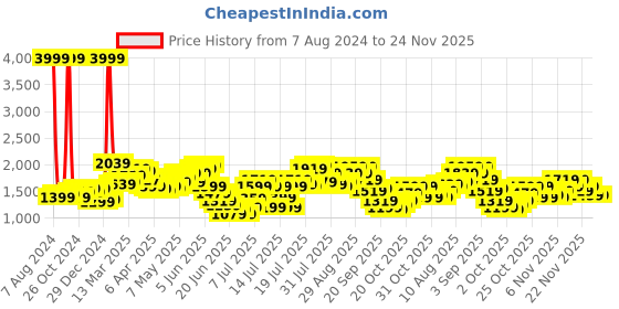 myntra.com StyleCast Striped Sleeveless Top & Skirt stylecast Price History Graph from 7 Aug 2024 to 23 Nov 2025