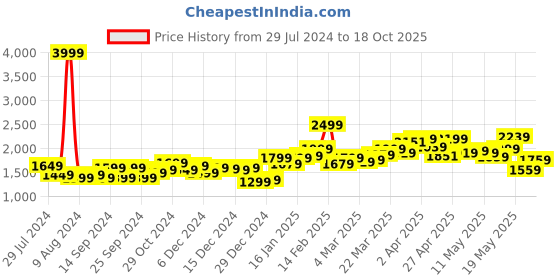 myntra.com StyleCast Striped Sleeveless Top & Skirt stylecast Price History Graph from 29 Jul 2024 to 18 Oct 2025
