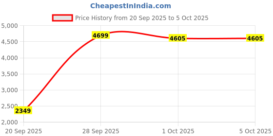 myntra.com StyleCast Striped Stand Collar Long Sleeves Open Front Jacket stylecast Price History Graph from 20 Sep 2025 to 5 Oct 2025