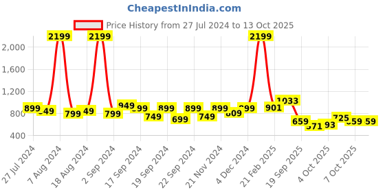 myntra.com StyleCast Striped Top stylecast Price History Graph from 27 Jul 2024 to 13 Oct 2025