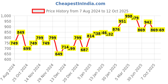 myntra.com StyleCast Striped Top stylecast Price History Graph from 7 Aug 2024 to 12 Oct 2025