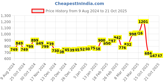 myntra.com StyleCast Striped Top stylecast Price History Graph from 9 Aug 2024 to 21 Oct 2025